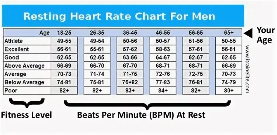 Higher heart rate
