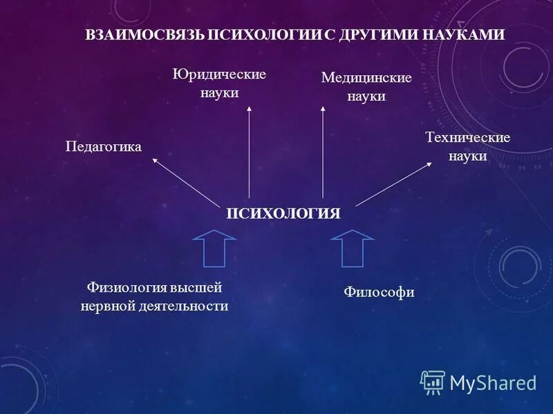 взаимосвязь психологии с другими областями психологического. правовая психология. взаимосвязь юридической психологии. взаимосвязь юридической психологии. взаимосвязь психологии с другими науками таблица.