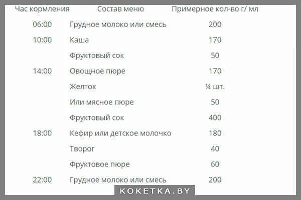 Меню 9 месячного малыша на грудном вскармливании. Рацион детского питания в 9 месяцев. Рацион кормления ребенка в 9 месяцев. Рацион кормления 9 месячного ребенка. Слова в 9 месяцев