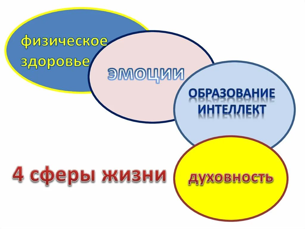 Взаимодействие сфер в жизни человека. Сферы жизни. Сферы жизни человека. Основные сферы жизни человека. 4 Сферы жизни человека.