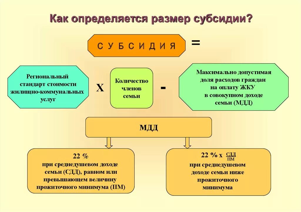 Получение субсидий порядок
