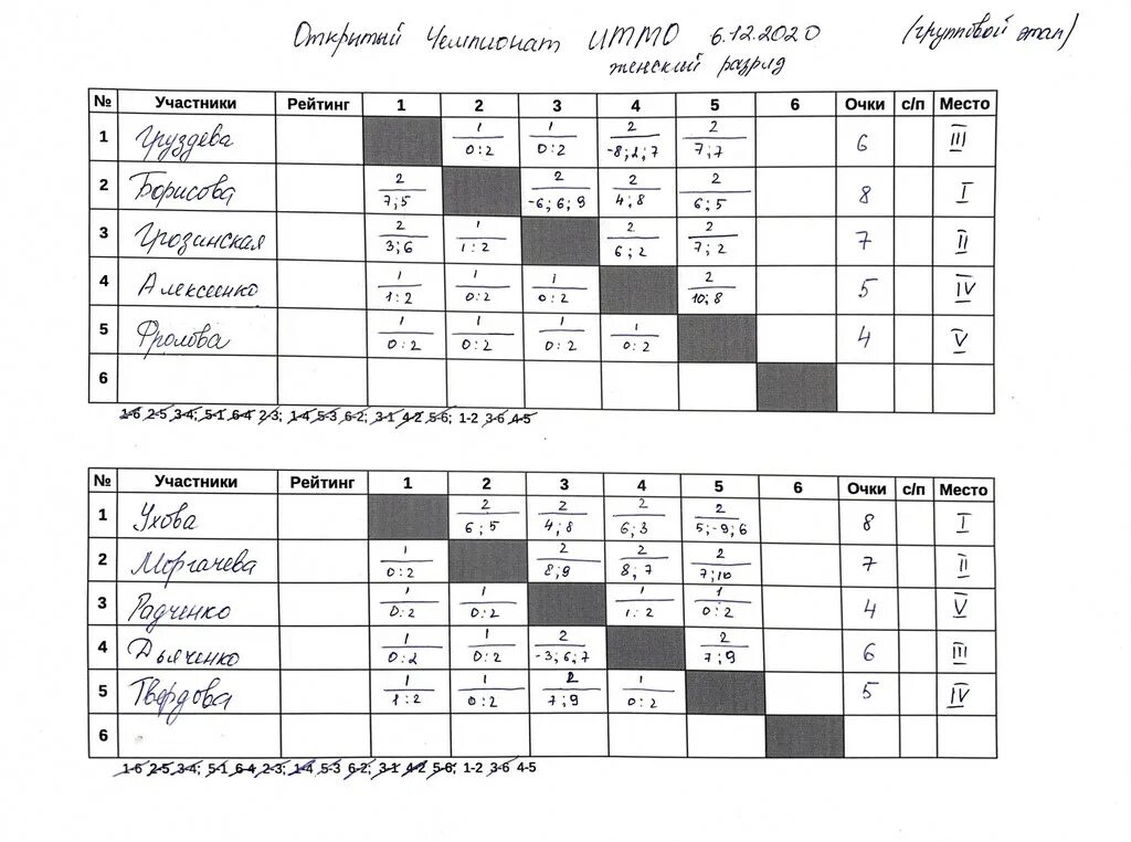 ттв рейтинг настольный теннис. таблица результатов соревнований по настольному теннису. ттв рейтинг настольный теннис. Ttw мир настольного тенниса. ттв рейтинг настольный теннис.