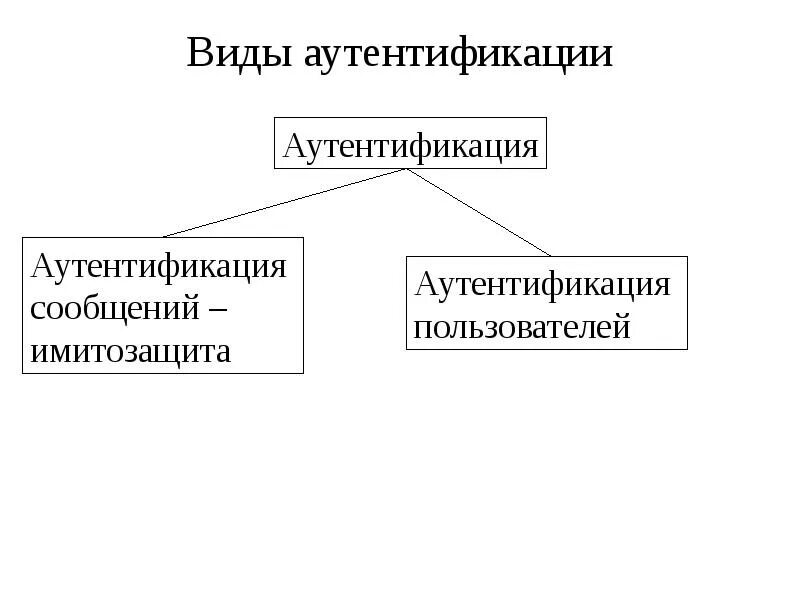 Аутентификации например. Аутентификация. способы аутентификации. 1. понятие аутентификации. типы аутентификации.