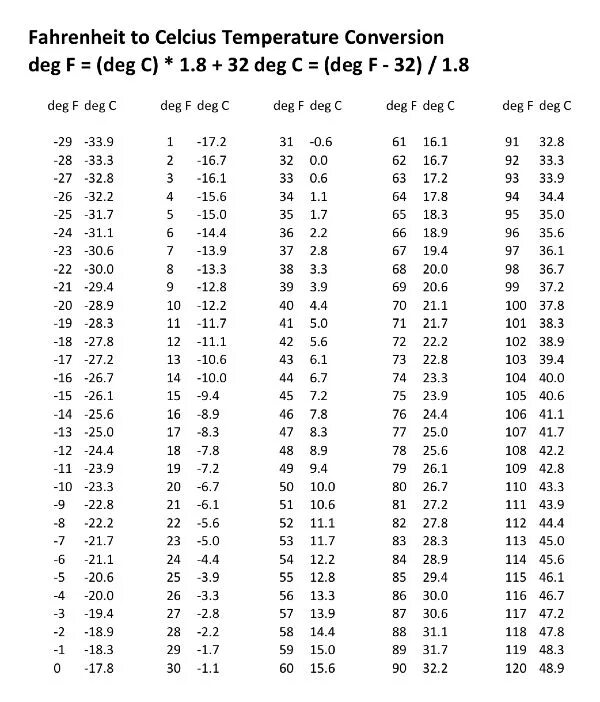 Таблица Фаренгейта и Цельсия. Celsius Fahrenheit Table. Фаренгейты в градусы Цельсия. Фаренгейт в цельсий.