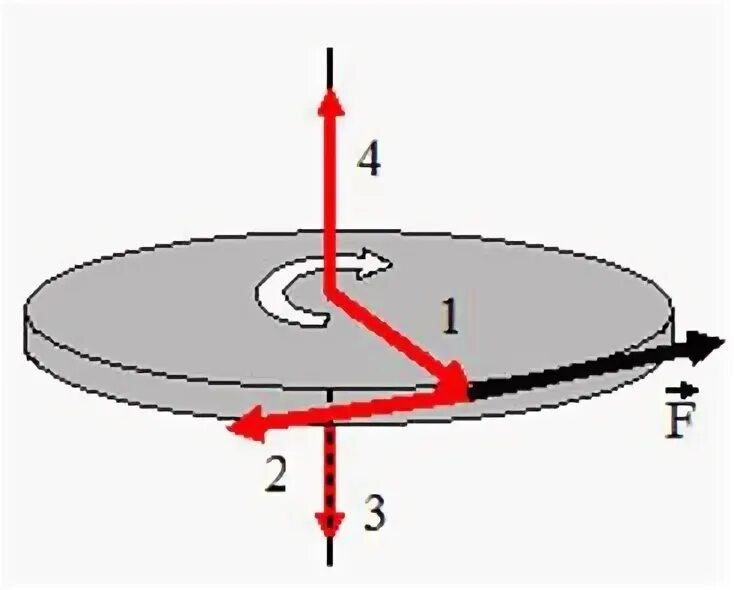 Вращающийся диск на оси вращения. Диск равномерно вращается вокруг вертикальной оси в направлении. Диск равномерно вращается вокруг вертикальной. Вращение диска вокруг оси.