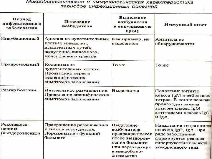 Этапы развития заболевания. Характеристика периодов инфекционного заболевания. Микробиологическая характеристика периодов инфекционных болезней. Периоды инфекционного заболевания микробиология таблица. Периоды развития инфекционного.