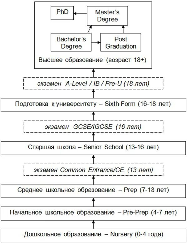 Система образования в Великобритании схема. Структура образования в Англии схема. Ступени образования в Англии школа. Схема образования в Британии. Время система образования в россии