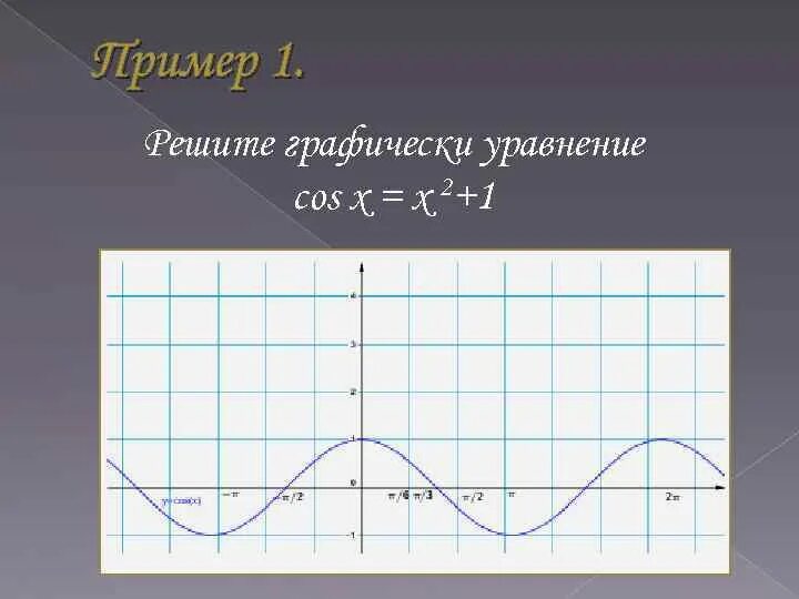 Решить уравнение cos х 2 2. Решите графически уравнение cosx 2x -п. Уравнения y cos x. Решить графически cos x=-1/2. Решите графически уравнение -sin3x=1.