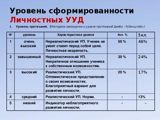 Методика Дембро уровень притязания. Уровни сформированности самооценки таблица. Критерии и показатели сформированности оценки и самооценки. Методика исследования уровня притязаний.