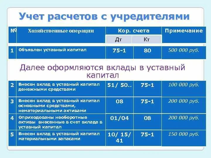 75 счет проводки. Расчеты с учредителями. Учет расчетов с учредителями. Расчет с учредителями в бухгалтерском учете.