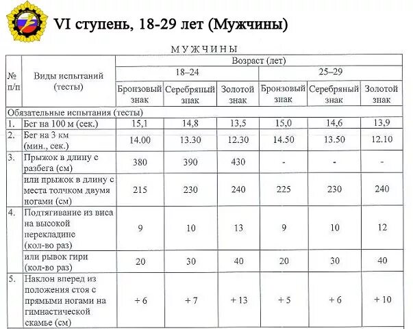 Норматив гто мужчины 18