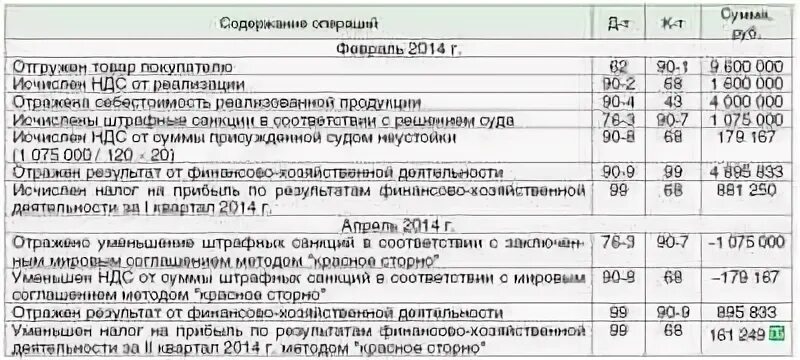 Штрафы по налогу на прибыль