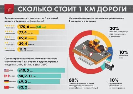 Затраты на строительство дороги