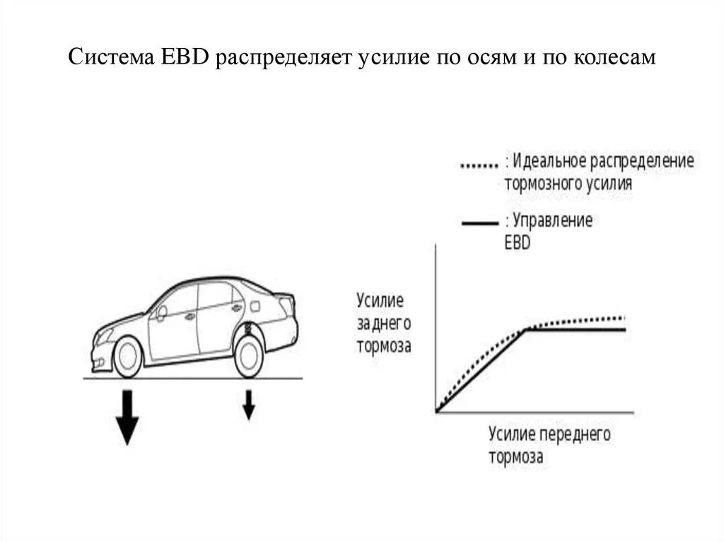 Система распределения тормозных сил ebd. Принцип работы системы распределения тормозных усилий. Распределение тормозных усилий по осям машины. Система АБС И ЕБД.