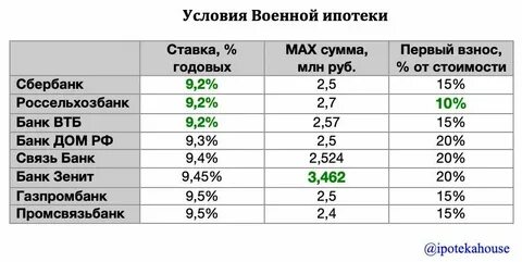 Процент на ипотеку в 2025 году