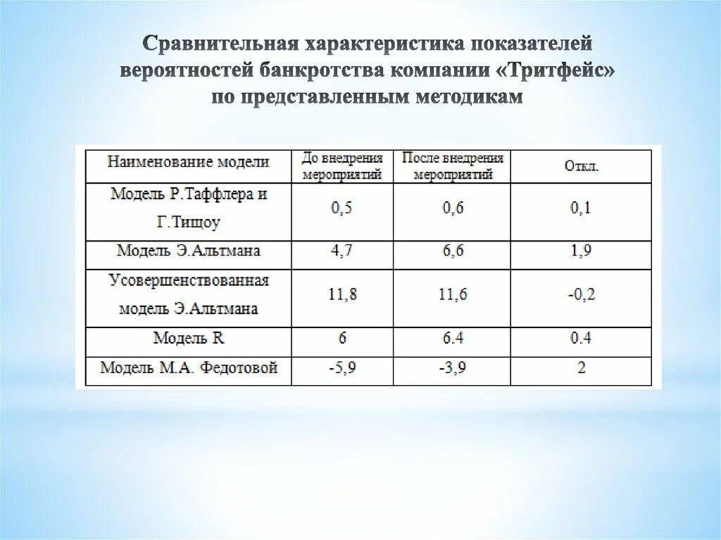 Вероятность банкротства организации. Коэффициент вероятности банкротства. Модели оценки вероятности банкротства предприятия. Оценка вероятности банкротства. Показатели характеристики.