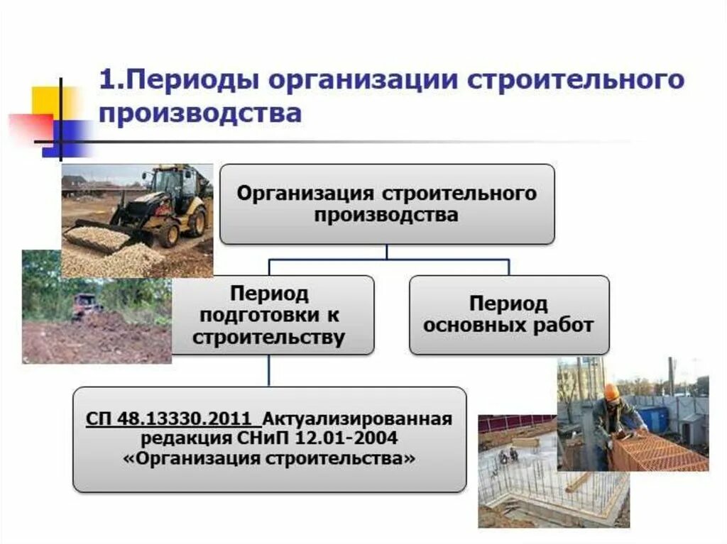 Организация строительного производства. Основы организации строительного производства. Проект организации строительства. Работы в строительстве презентация. Примеры производства в строительстве