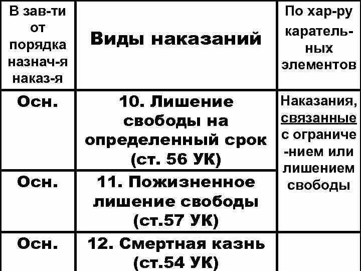 Таблица уголовные наказания. Виды лишения свободы на определенный срок. Виды наказаний. Наказание в виде лишения свободы на определенный срок. Основные дополнительные и смешанные виды наказаний.