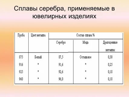 Сплав состоит из золота и серебра