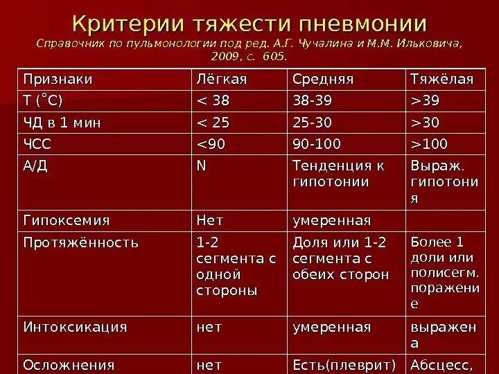 Сколько лежат дети с пневмонией в больнице. Степени тяжести пневмонии таблица. Критерии тяжести течения пневмонии. Таблица тяжести пневмонии. Пневмония средней степени тяжести.