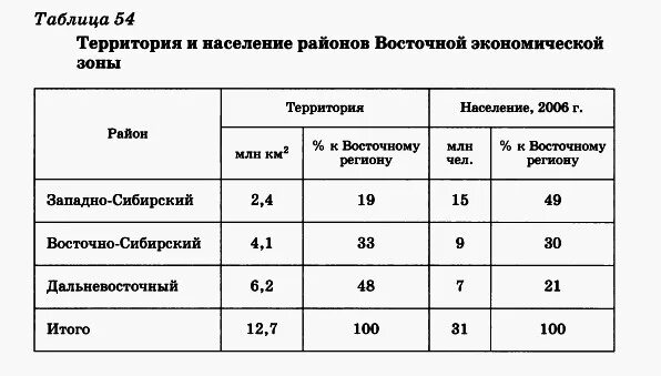 Районы западной экономической зоны тест