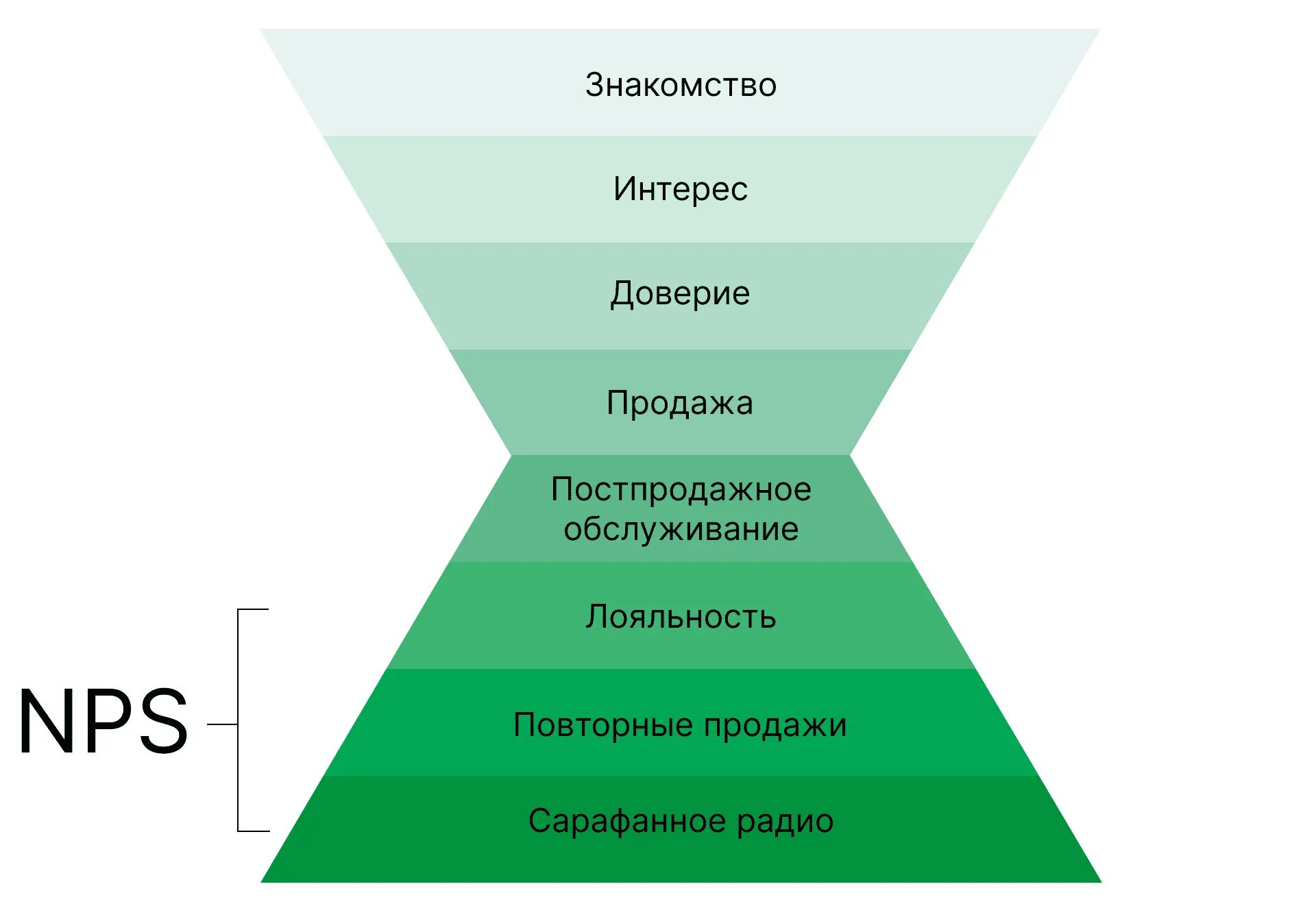 Купить лояльность. Воронка продаж. Воронка лояльности. Воронка продаж лояльность. Воронка Лидогенерации.