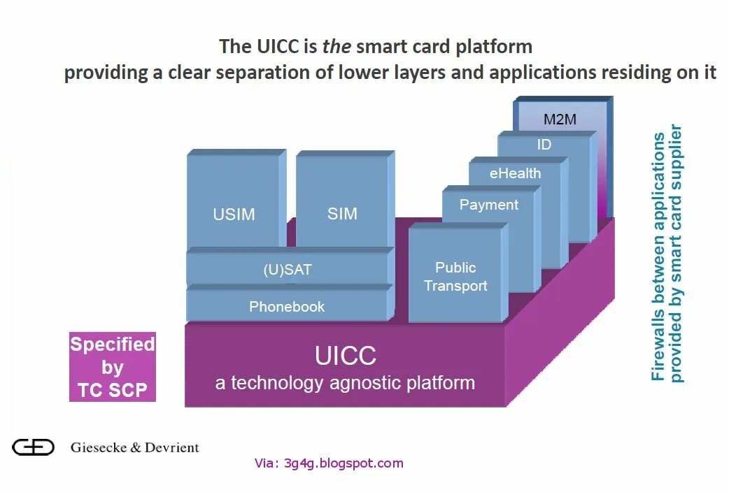 Sim platforms. Uicc. mini-uicc. телефон uicc. m2m sim card and телеметрия.