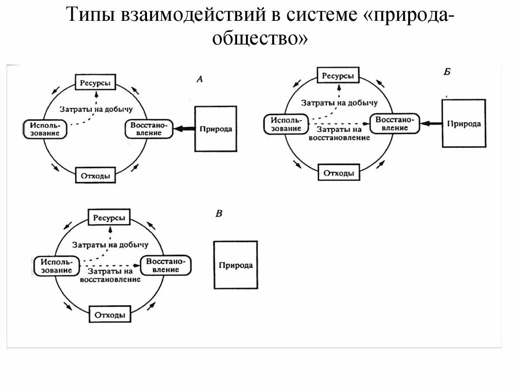 Схема взаимосвязь общества и природы. Типы взаимодействий в системе общество природа. Взаимосвязь человека общества и природы схема. Типы взаимодействия схема. Взаимодействия общества и природы означает взаимодействие