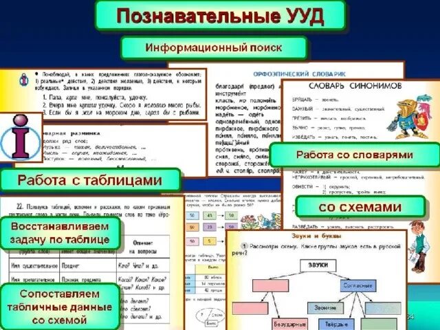 Формируемые Познавательные УУД В начальной школе. Познавательные УУД по русскому языку в начальной школе по ФГОС. Познавательные УУД задания в начальной школе математика. Познавательные УУД задачи.