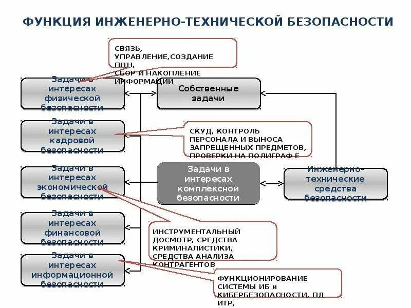 Безопасность технической системы гост. Инженерно техническая безопасность. Техническая безопасность на предприятии. Систем инженерно-технического обеспечения. Инженерно-технические системы обеспечения безопасности.