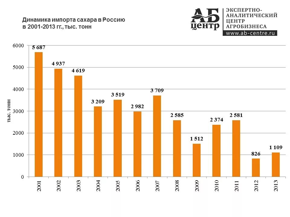 Импорт сахара. Динамика импорта сахара в России. Импорт сахара в Россию. Импорт сахара в Россию по годам.