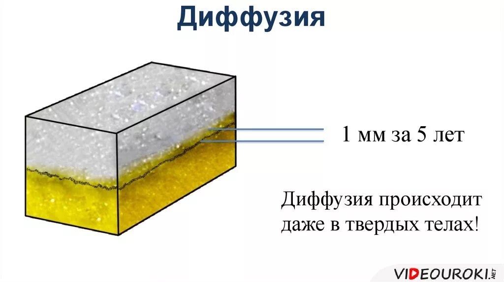 Как происходит диффузия в твердых телах. Диффузия в твердых телах. диффузия в твердых телах золото и свинец. диффузия в твердых телах картинки. диффузия золота и свинца.