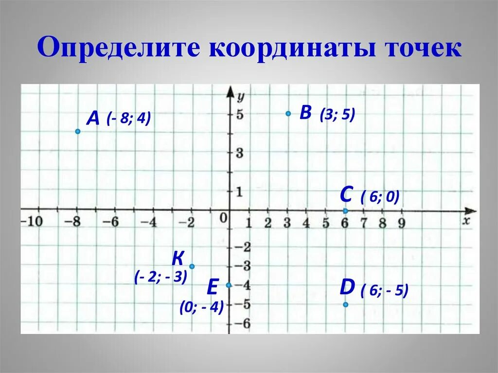 Отметить точки на координатной плоскости 6 класс. Координаты точки. Координатные точки. Определение координат точки. КПК определить координаты точнк.