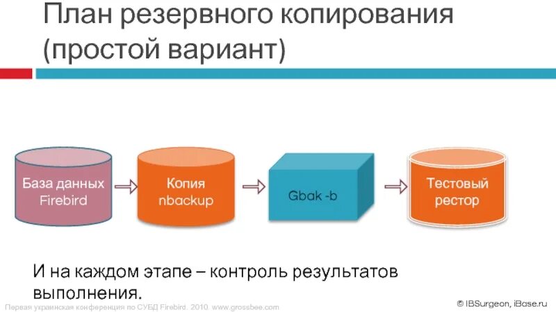 Системы резервного копирования данных это. Разработка плана резервного копирования. резервное копирование бд. классификация резервного копирования.