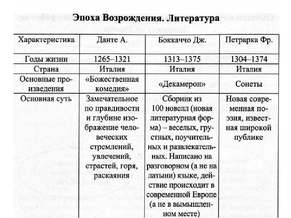 Мыслители и художники раннего возрождения история. Мыслители и художники раннего возрождения таблица 6 класс. эпоха возрождения таблица. таблица по истории 6 класс мыслители и художники раннего возрождения. заполните таблицу мыслители и художники раннего возрождения.