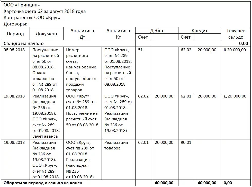 Карточка 62 счета счет бухгалтерского учета это. Карточка счета 62 в 1с. Карточка счета 62 по контрагенту. Проводки 62 счета бухгалтерского учета таблица.