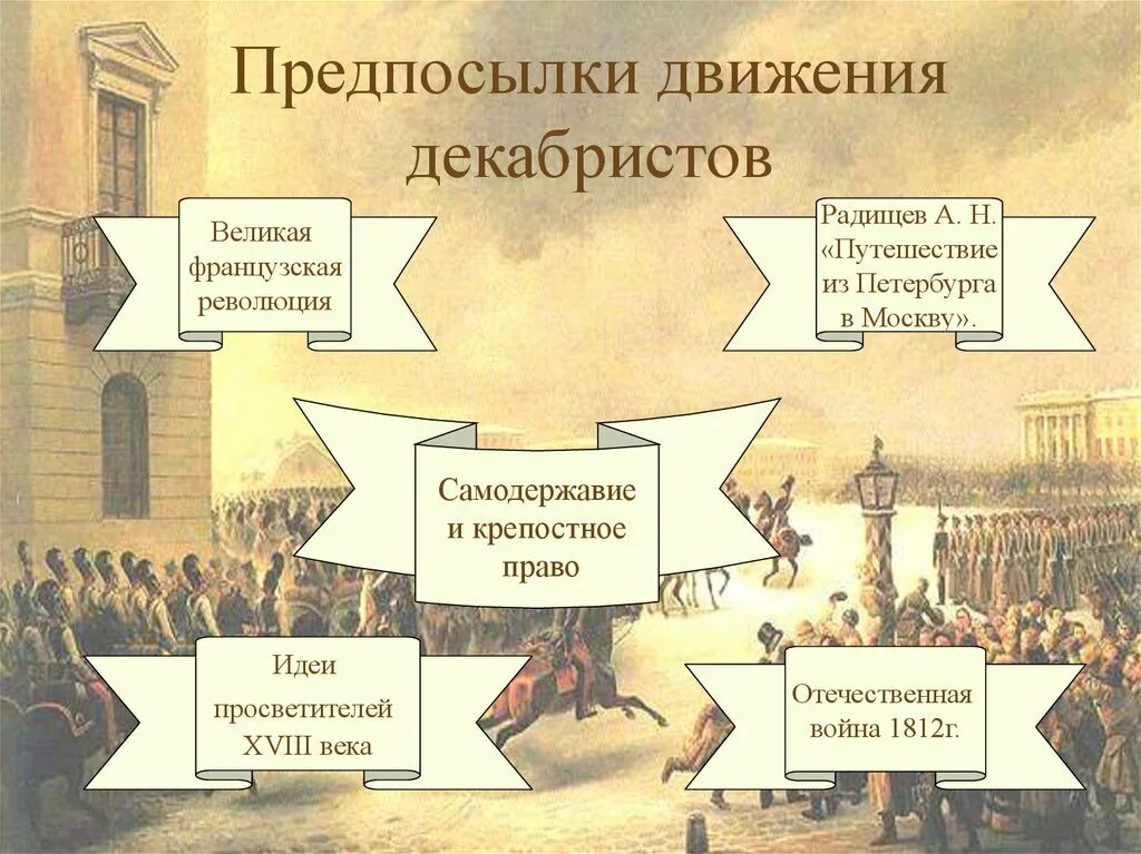 Идеи декабристов. Движение декабристов причины восстания. формирование идеологии декабристов. причины формирования идеологии декабристов. предпосылки восстания декабристов.