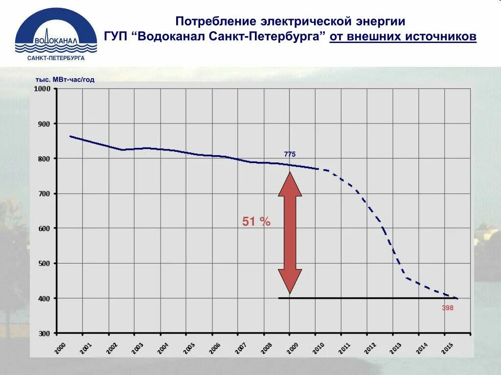 Расход электро. Потребление электрической. График потребления электроэнергии. Диаграмма потребления электроэнергии в СПБ. Расход электроэнергии.