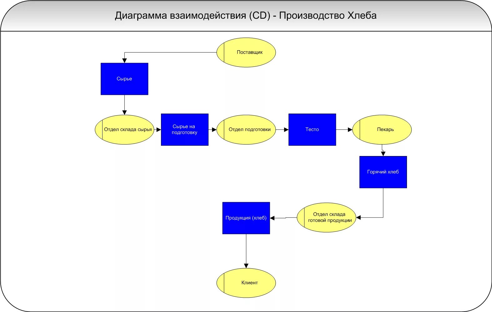 Взаимодействовать с другими объектами. Диаграмма взаимодействия uml. Обзорная диаграмма взаимодействия uml. Диаграмма сотрудничества uml. Диаграмма обзора взаимодействия uml.