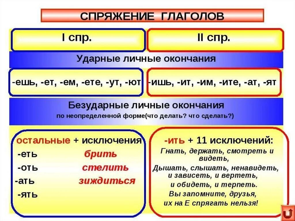 Как определить спряжение глагола 6 класс. Как определить спряжение глагола 5 класс. Как определить глагол первого спряжения. Как отличить спряжение глаголов 4 класс.