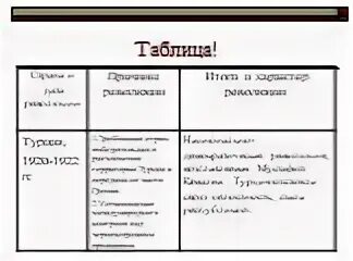 Заполните таблицу революционный подъем в 1917