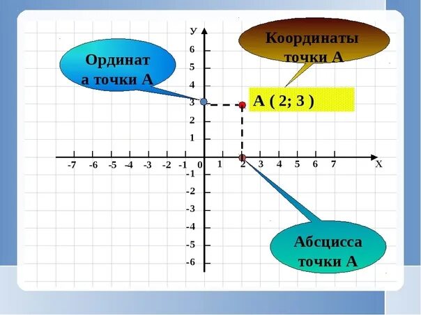 Выбери точки которые лежат на оси абсцисс. Координатная плоскость 7 класс Алгебра. Абсцисса функции. Координатная ось 7 класс. Абсцисса и ордината точки.