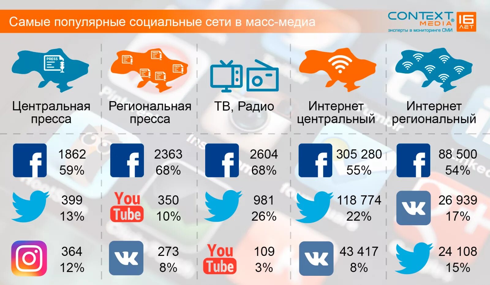 Популярные социальные сети. Самые популярные социальные сети. Популярные социальные сети в России. Самая популярная социальная сеть в России.