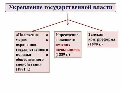 Усиление государственной власти