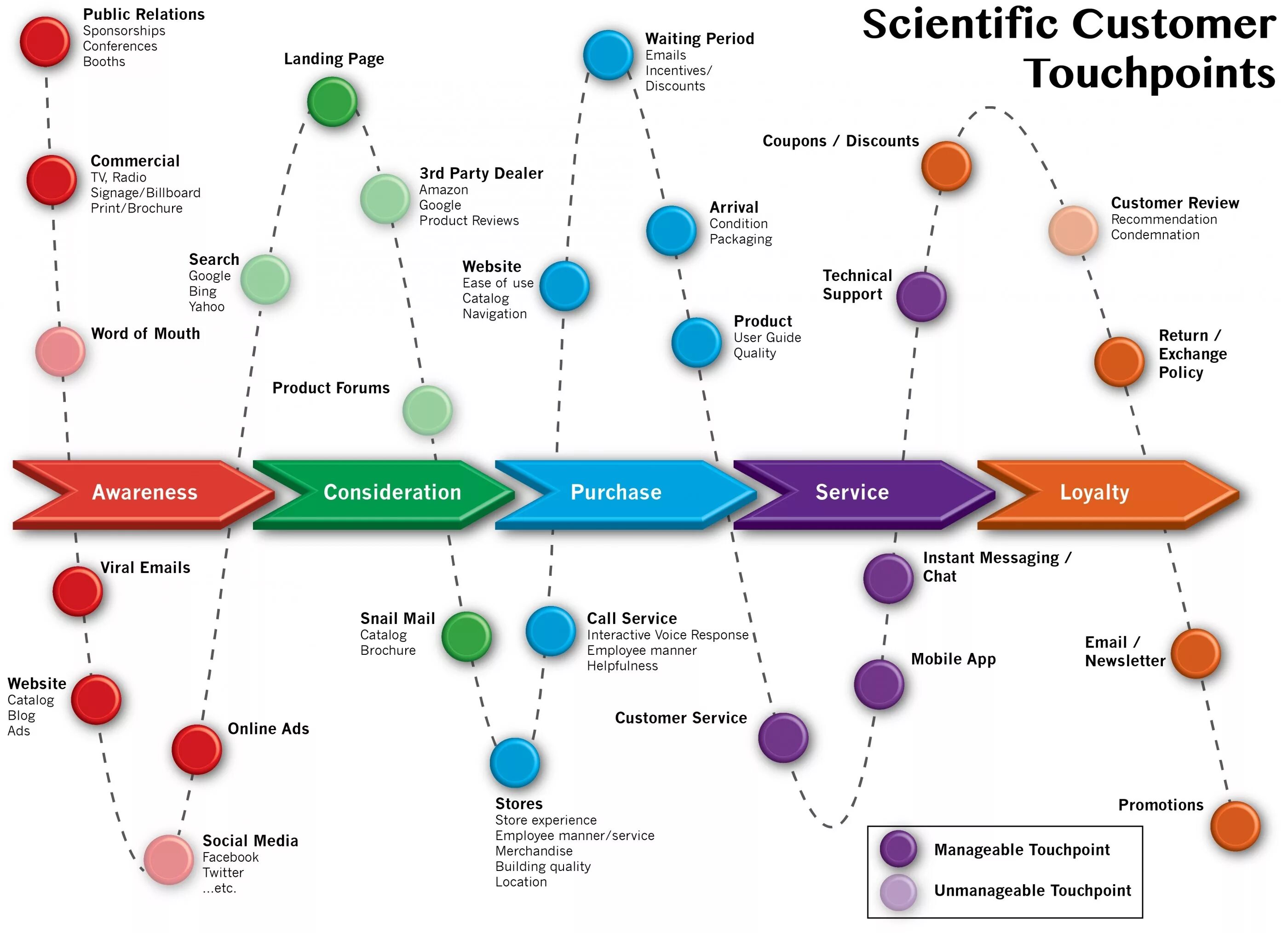 Page wait. Touchpoints. Touchpoints в маркетинге. Customer Touchpoints. Customer Touchpoint Map.