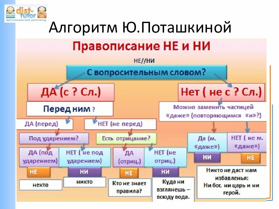 Алгоритмы по русскому языку. Алгоритм русский язык. Правописание не и ни алгоритм. Алгоритмы Поташкиной. Частицы не ни с разными частями речи