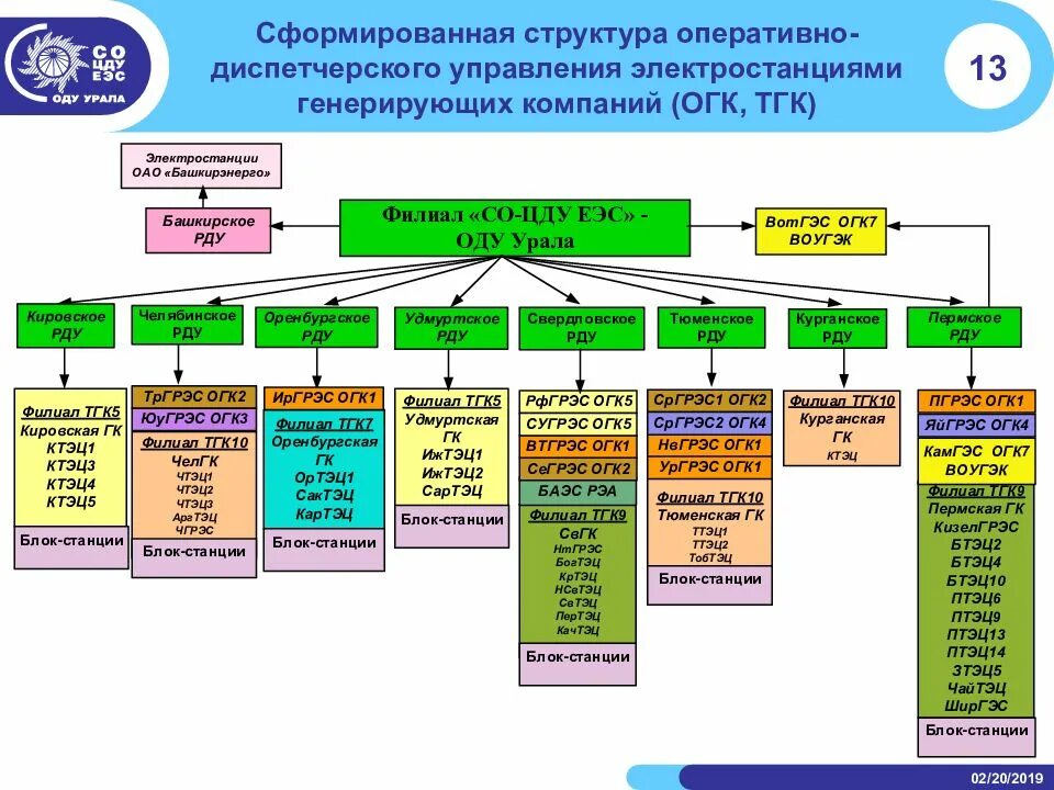 Организации оперативного состава