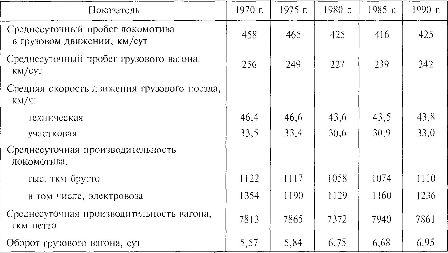 Максимальная скорость движения электровозов