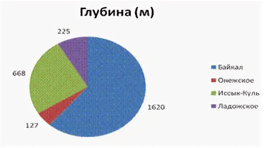 Диаграмма глубина озер. Диаграмма озер. Столбчатая диаграмма глубина озер. Диаграмма Байкала. Диаграмма озер России.