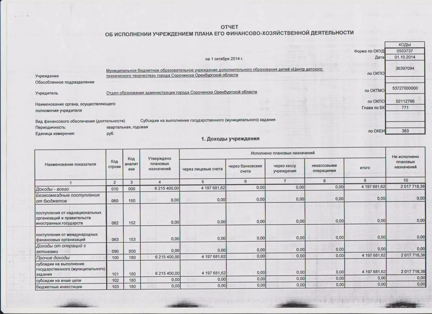 Информация об использовании имущества. Отчёт по субсидиям на иные цели. Сведения о финансово-хозяйственной деятельности. Отчет об исполнении муниципального задания. Отчет субсидии на иные цели.